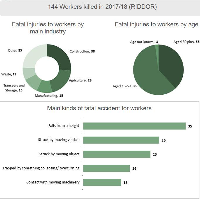 Agricultural & Waste Sectors Prove Risky Business - HSE Fatality Stats
